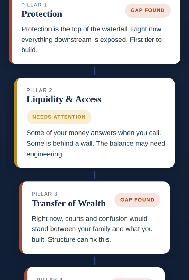 The assessment's results: each of the five pillars marked flowing, needs attention or gap found